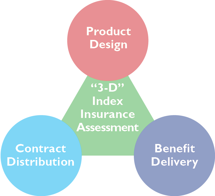 Three dimensions of index insurance client value