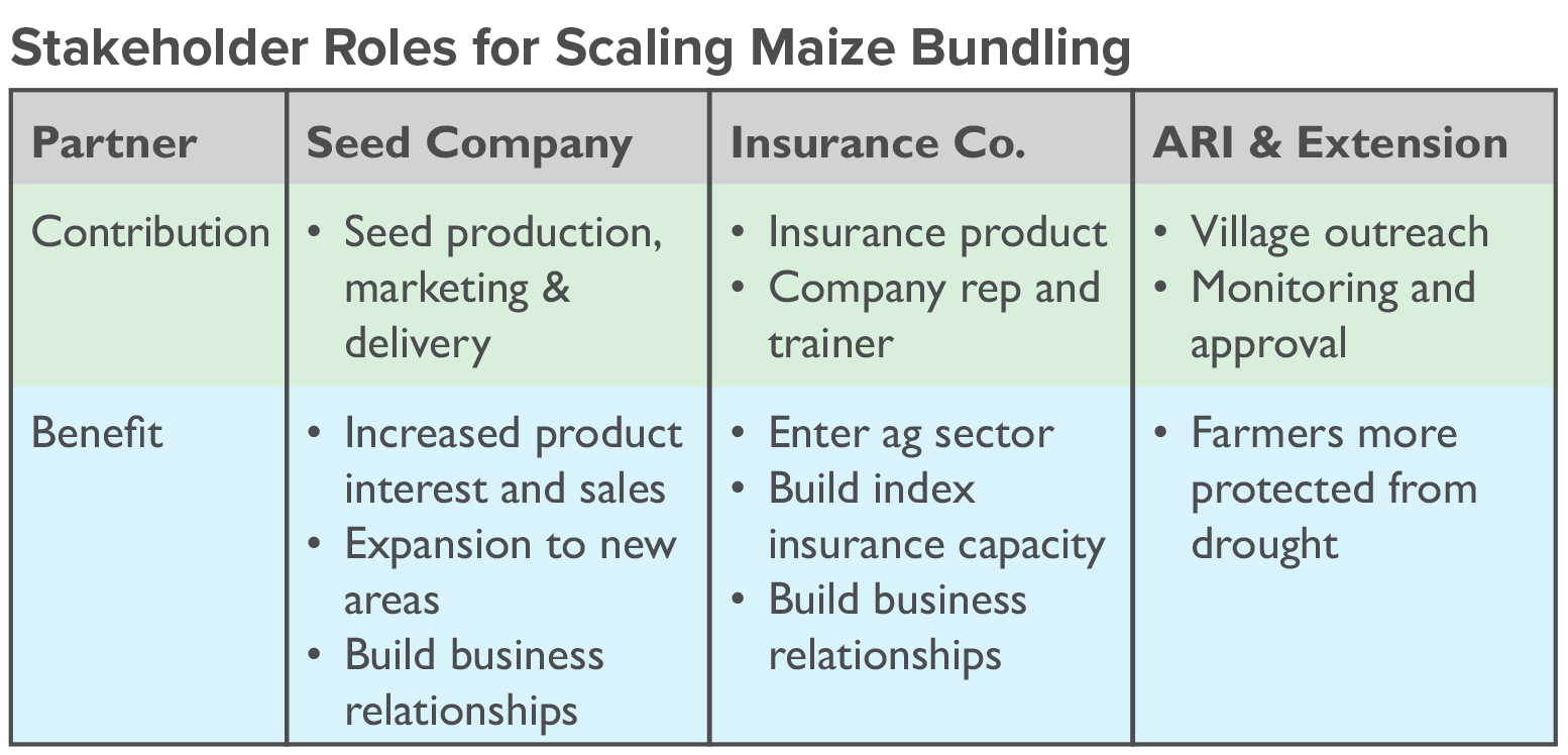 partner benefits for bundling drought tolerant maize and index insurance