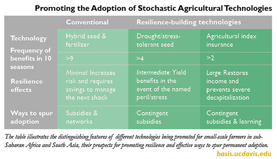 Table on promoting stochastic agricultural technologies