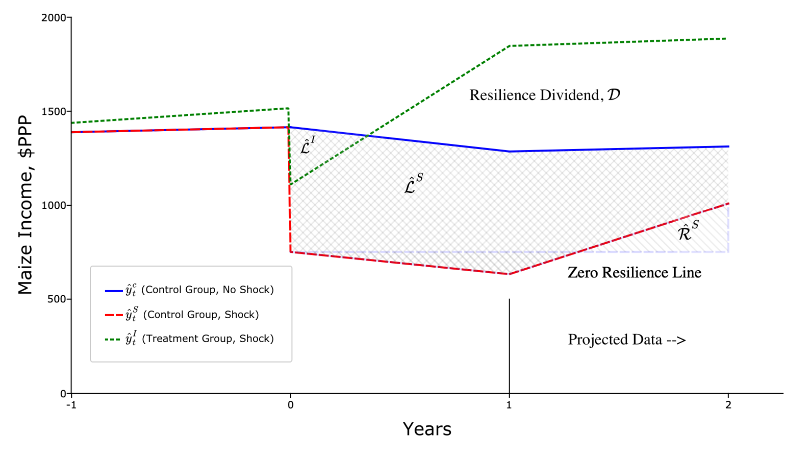 Tanzania graph showing resilience dividend
